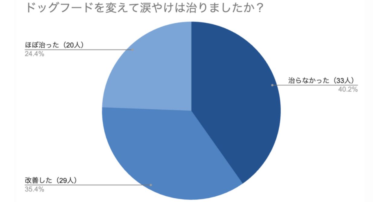 ドッグフードを変えて涙やけが治った割合